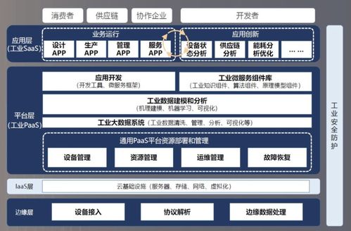 揭秘万亿工业互联网 新基建风口中的风口如何起飞